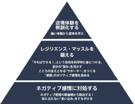 レジリエンス７つの技術