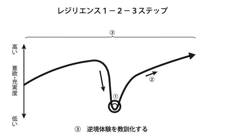 レジリエンス３ステップ